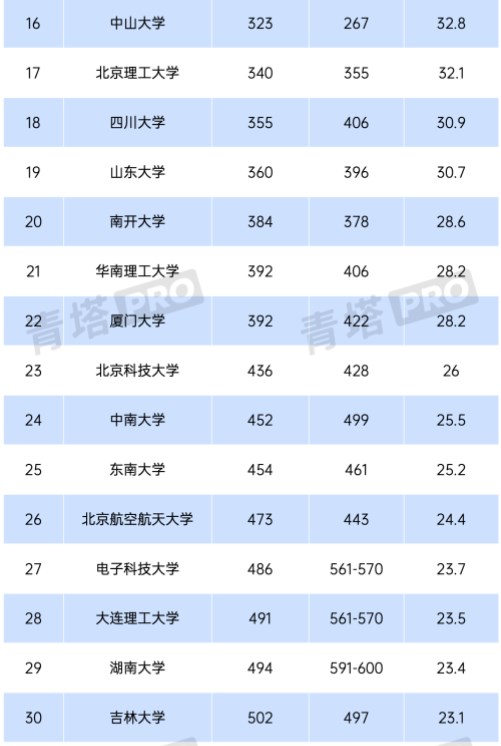 2024年QS世界大学排名 最新高校排行榜