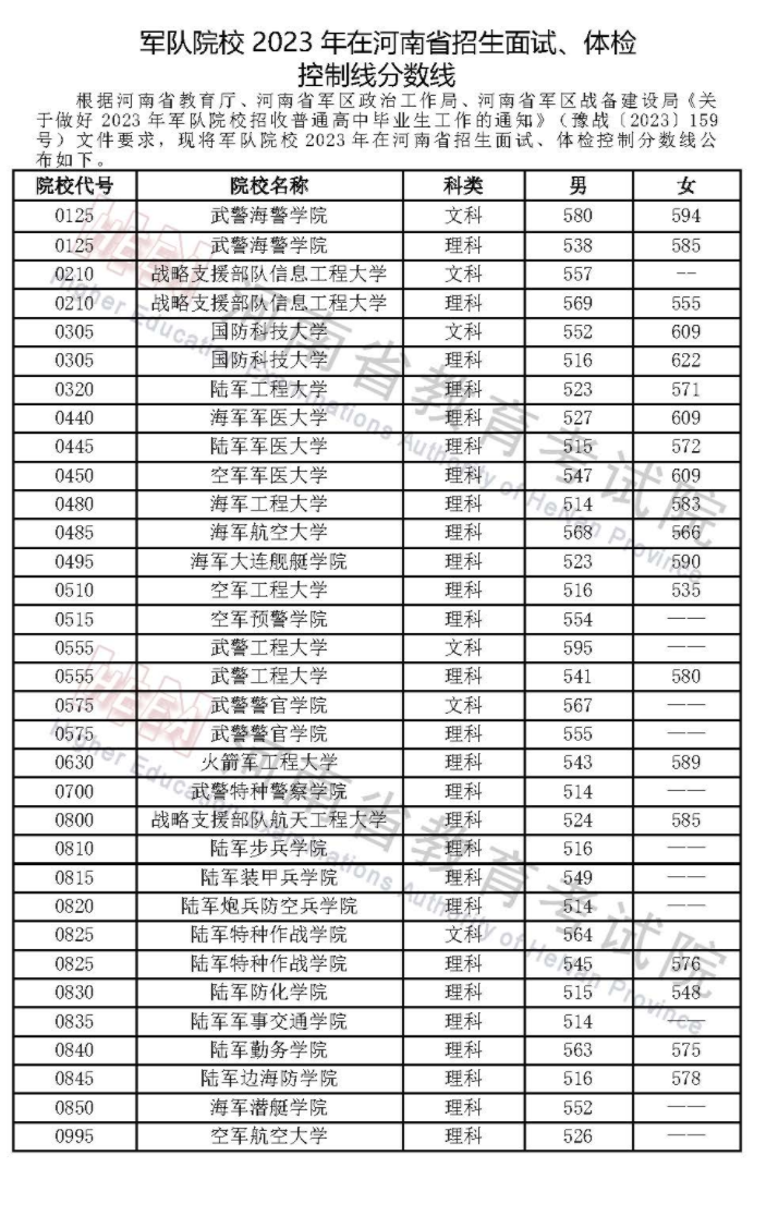 军队院校2023在河南招生面试体检分数线 具体多少分