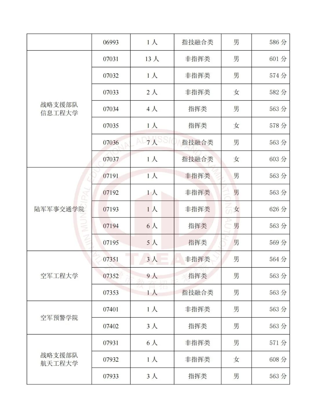 2023各军事公安院校在天津面试分数线公布
