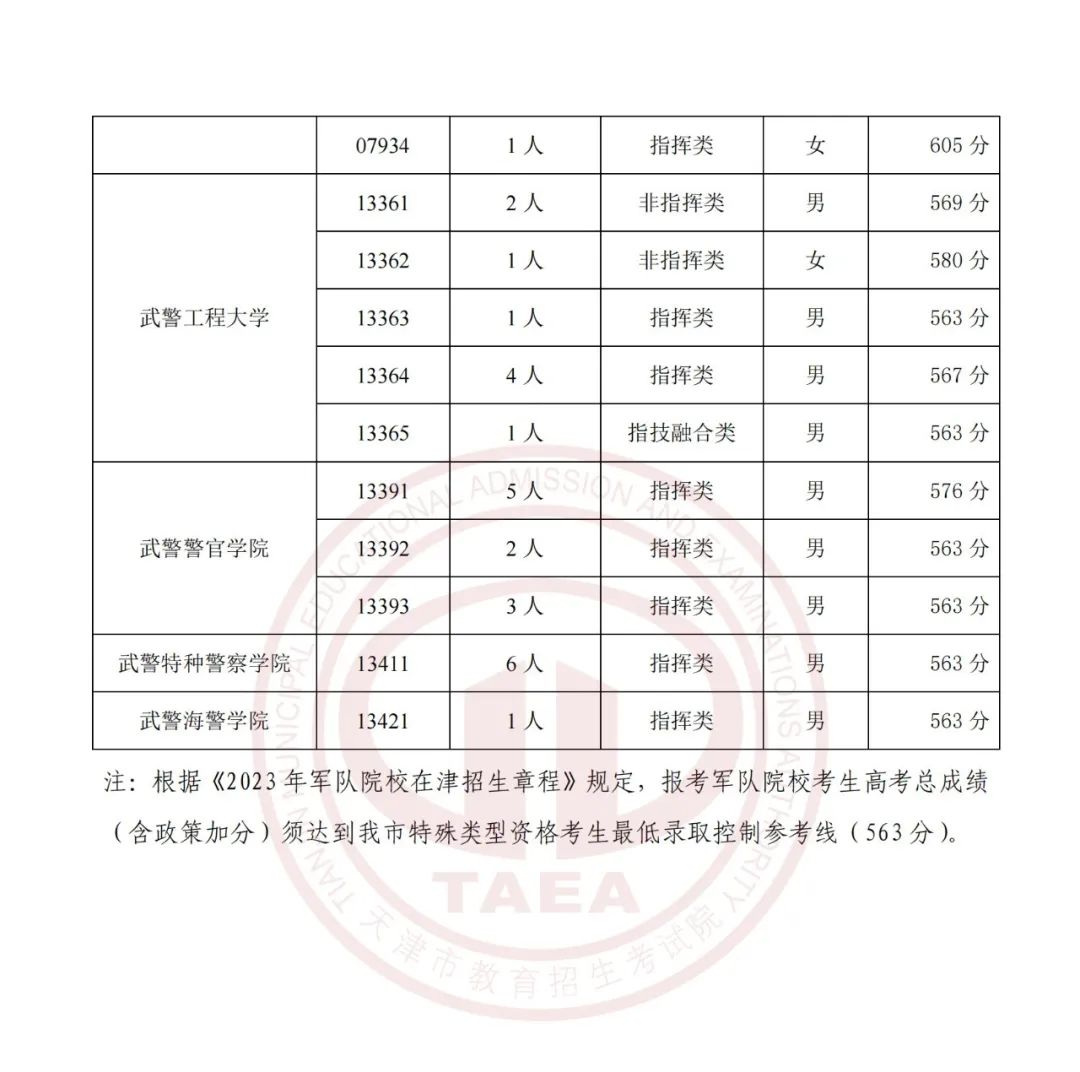 2023各军事公安院校在天津面试分数线公布
