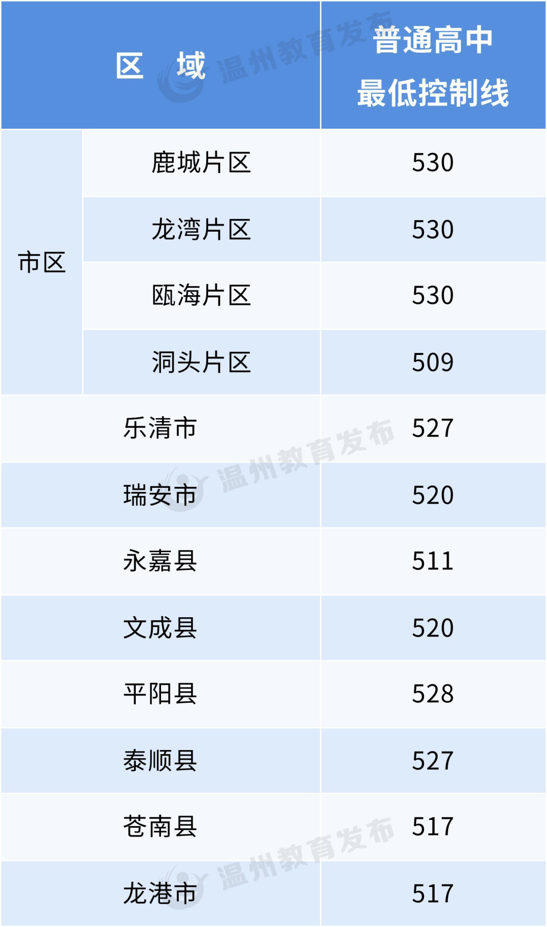 2023浙江各市中考录取分数线汇总 各市分数线是多少