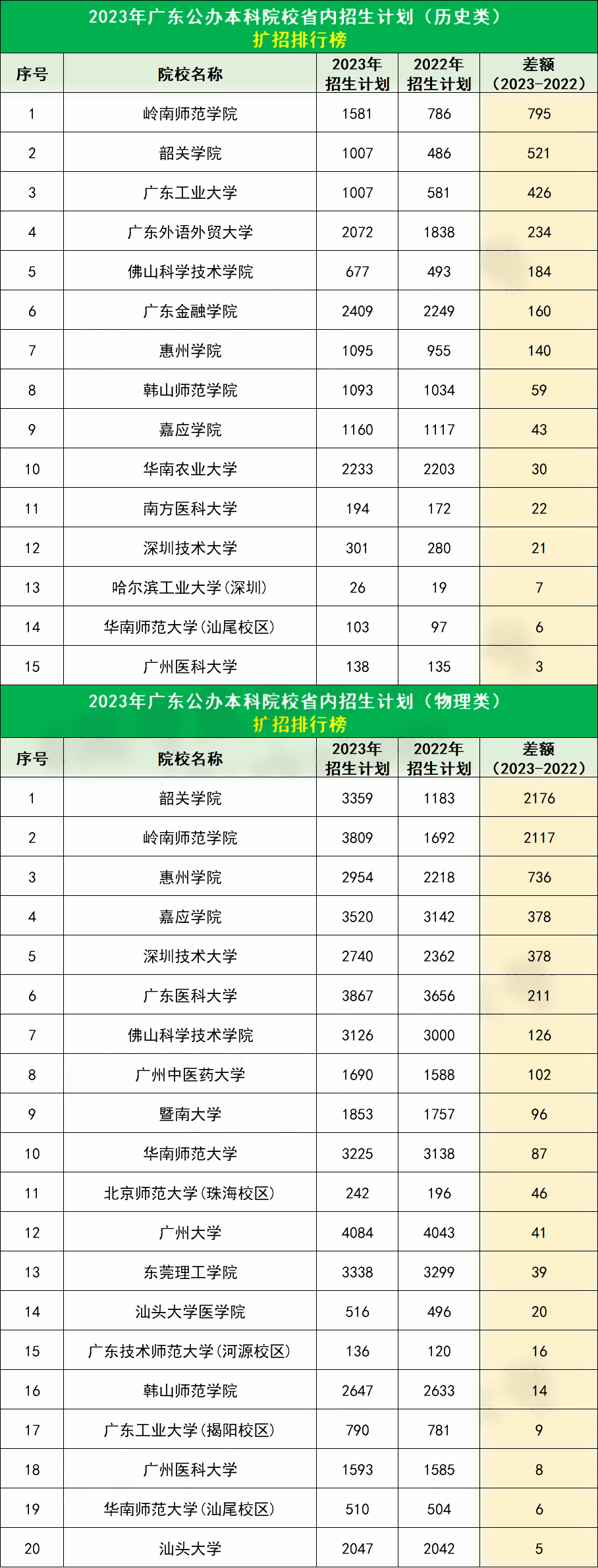 2023广东公办本科院校扩招排行榜 哪些院校扩招最多