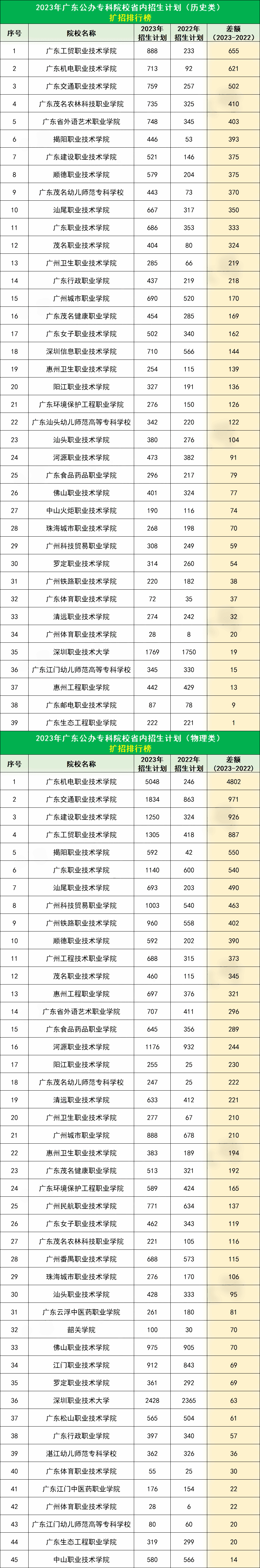 2023广东公办专科院校扩招排行榜 哪些院校扩招最多