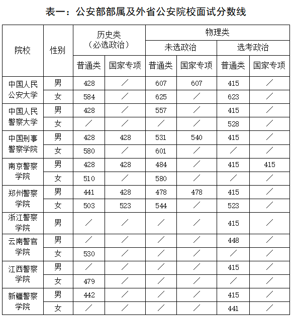 湖南2023公安院校公安专业面试分数线