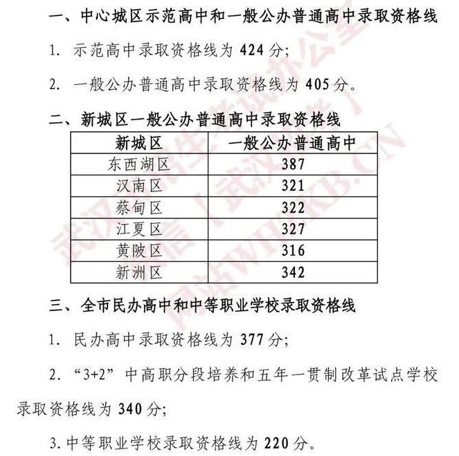 2023湖北各市中考录取分数线汇总 各市分数线是多少