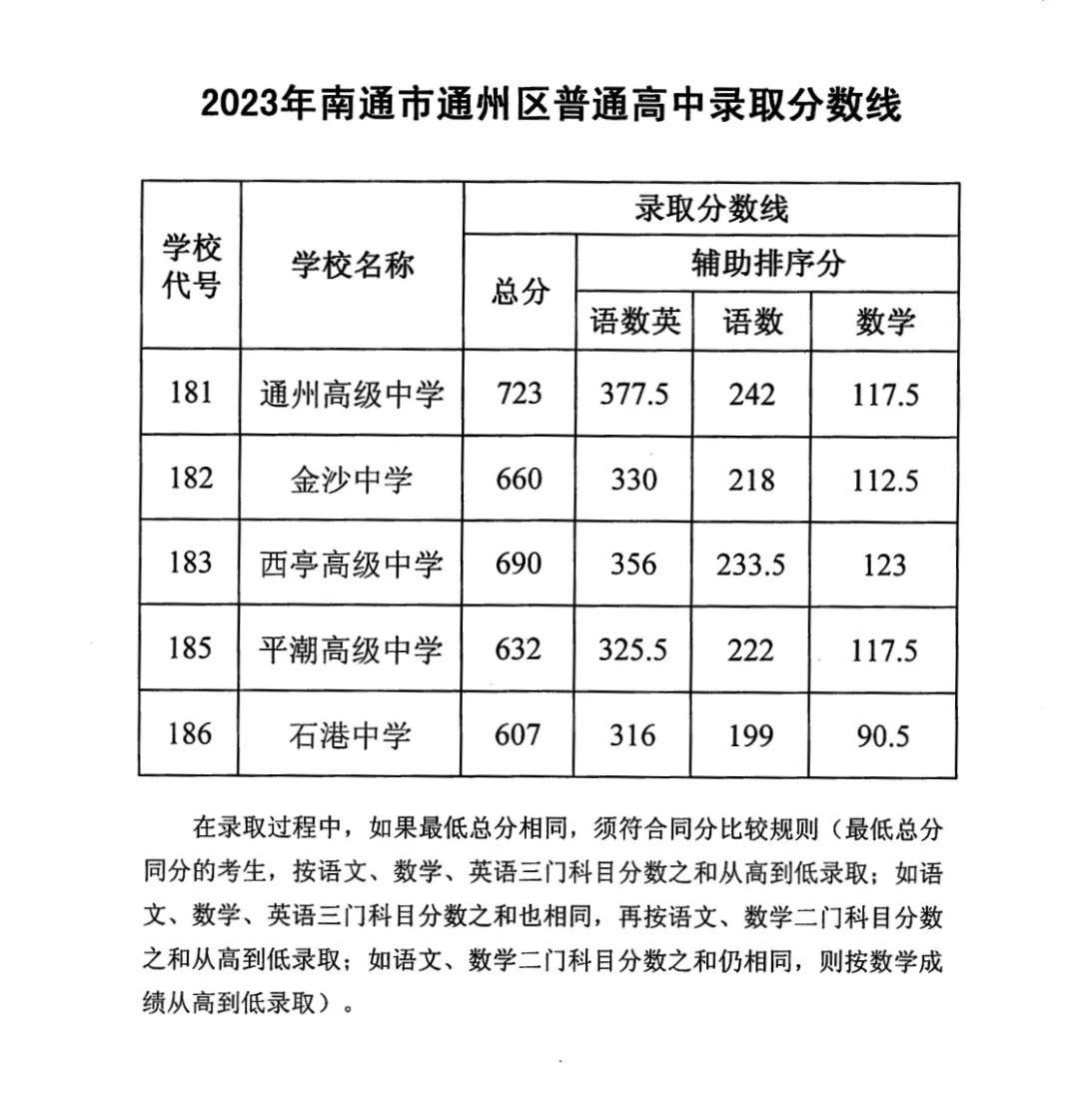 2023江苏南通普通高中录取分数线公布