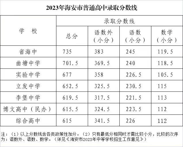 2023江苏南通普通高中录取分数线公布