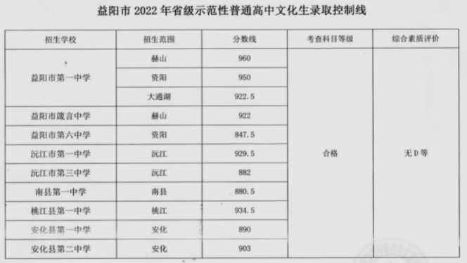 2023湖南各市中考录取分数线汇总 各市分数线是多少