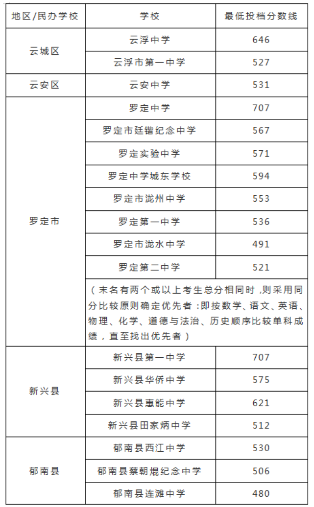 2023广东各市中考录取分数线汇总 各市分数线是多少