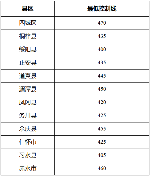 2023贵州各市中考录取分数线汇总 各市分数线是多少