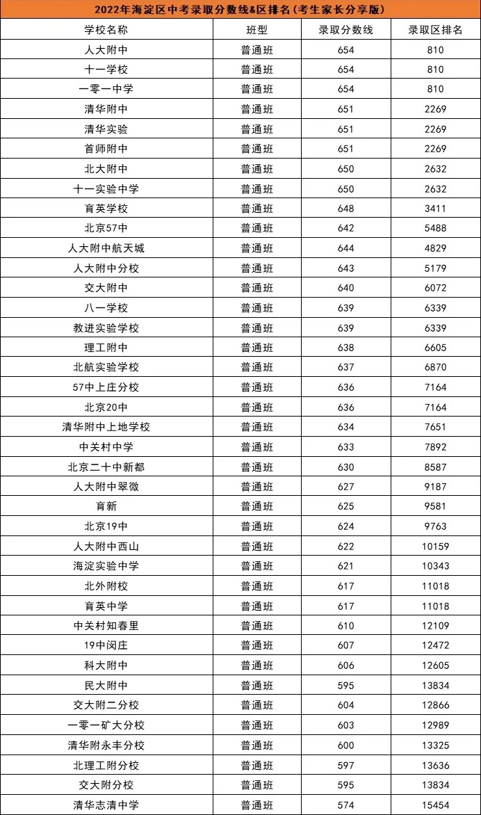 2023北京市中考分数线是多少