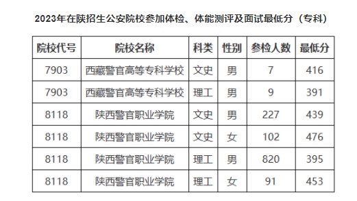 2023在陕西招生专科公安院校体检体能测评及面试最低分是多少