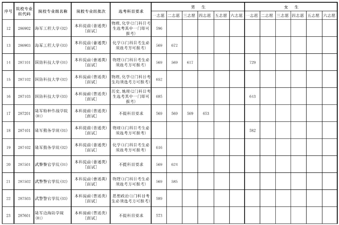 2023年海南省军队院校面试最低控制分数线