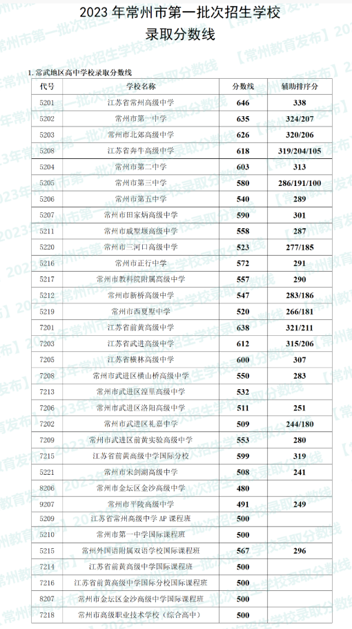 2023年江苏常州中考第一批次录取分数线公布