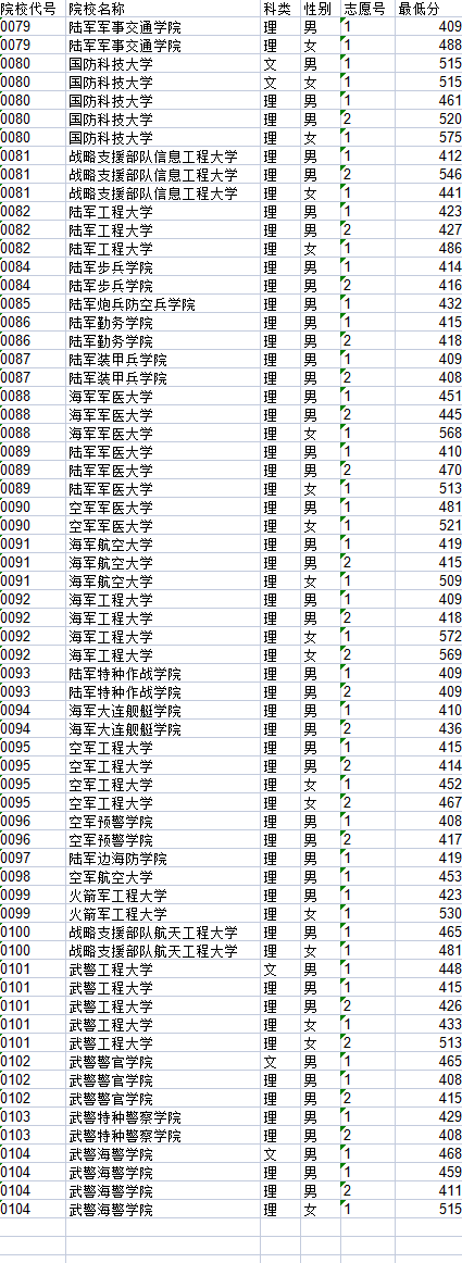 黑龙江2023年参加军检分数线是多少 具体分数
