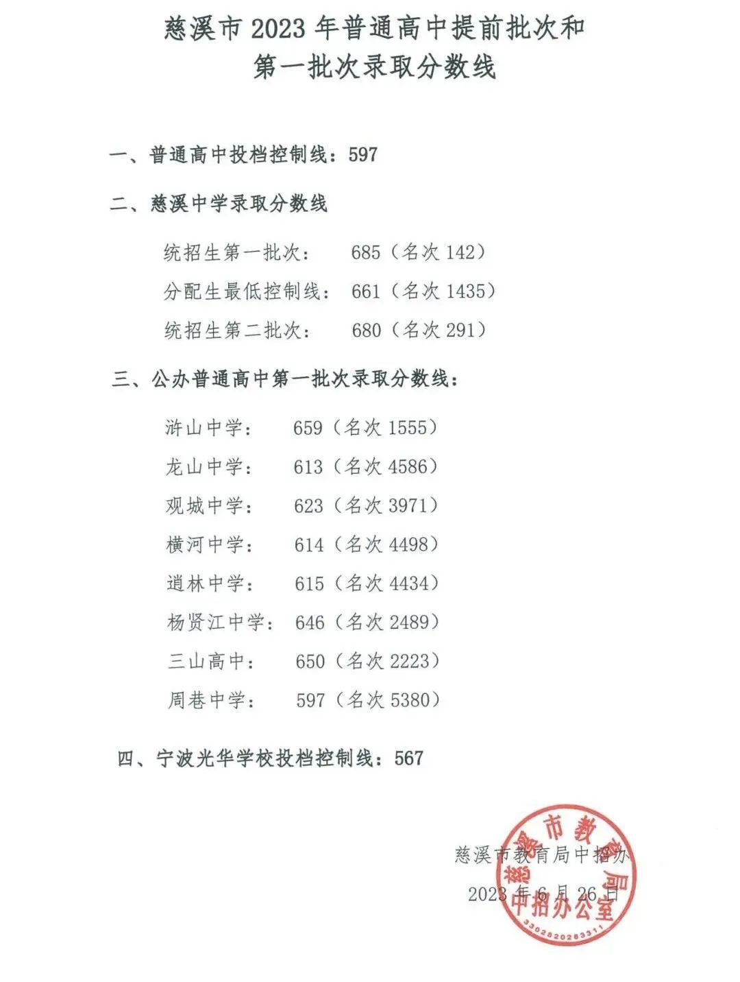 2023宁波中考最低录取分数线最新公布 整理汇总