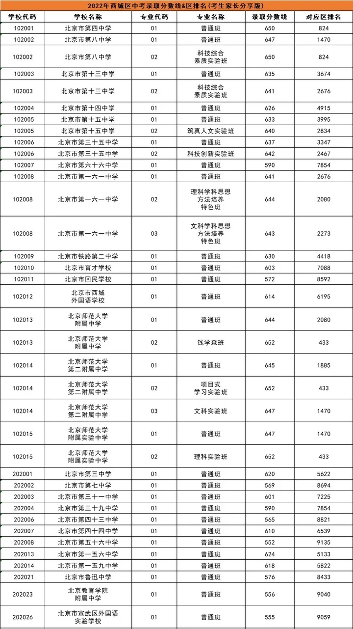 2023年北京中考分数线汇总 各市录取分数线最新公布