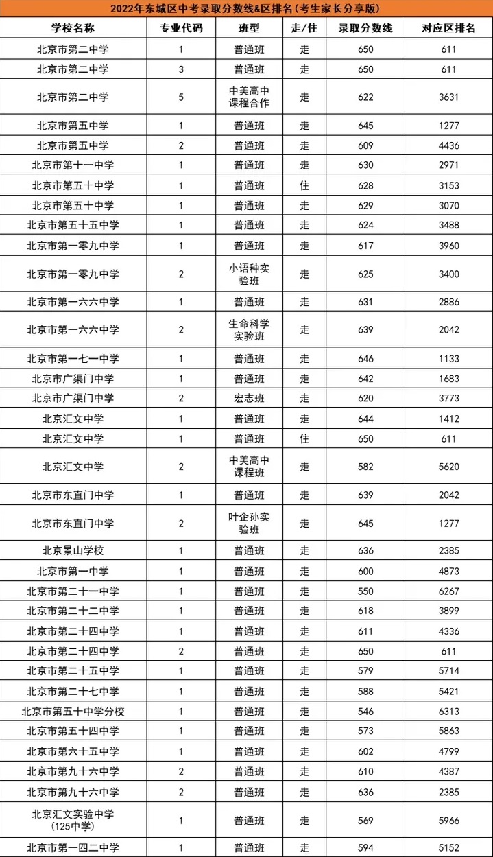 2023年北京中考分数线汇总 各市录取分数线最新公布