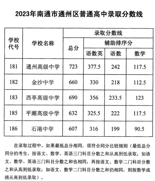 2023年江苏中考分数线汇总 各市录取分数线最新公布