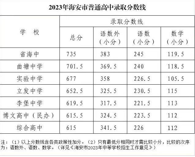2023年江苏中考分数线汇总 各市录取分数线最新公布