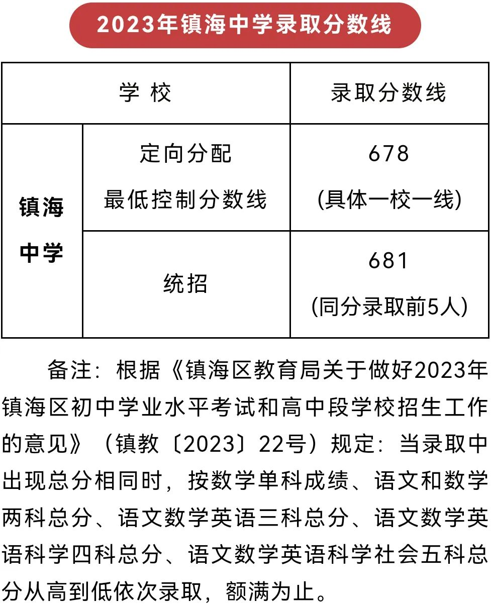 2023年浙江中考分数线汇总 各市录取分数线最新公布