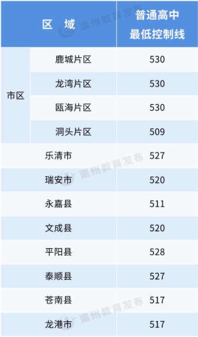 2023年浙江中考分数线汇总 各市录取分数线最新公布