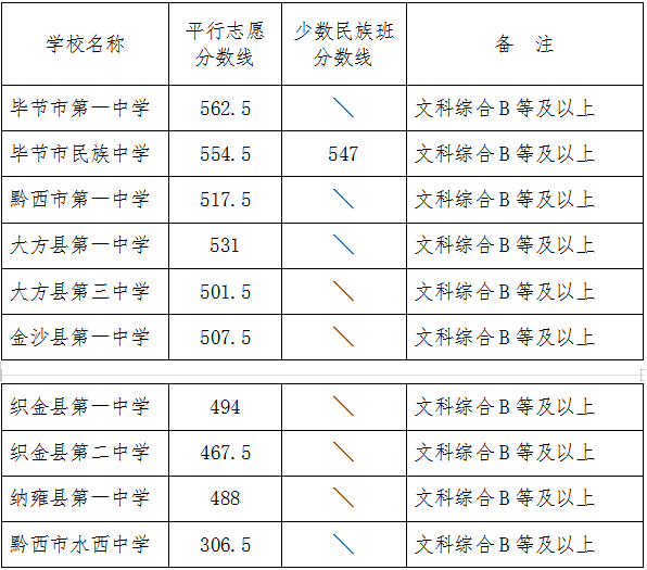 2023年贵州中考分数线汇总 各市录取分数线最新公布