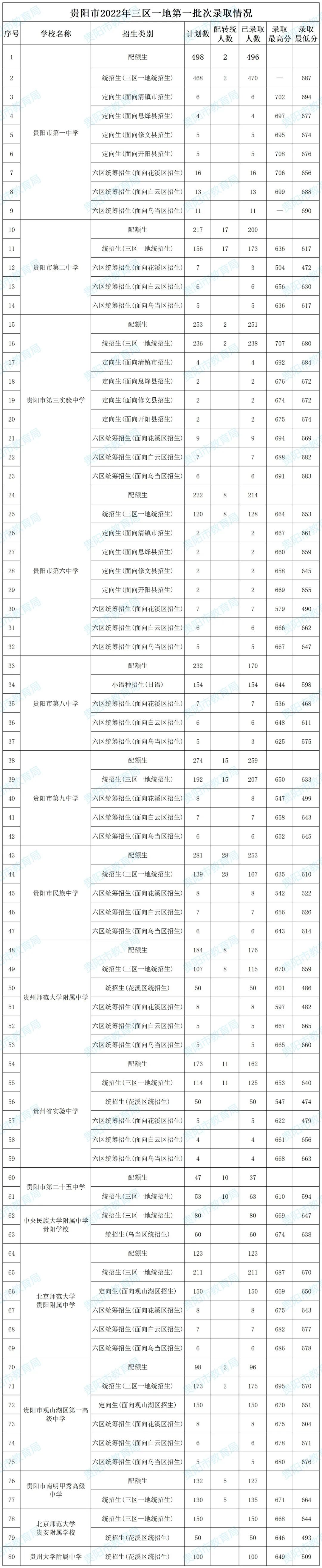 2023年贵州中考分数线汇总 各市录取分数线最新公布