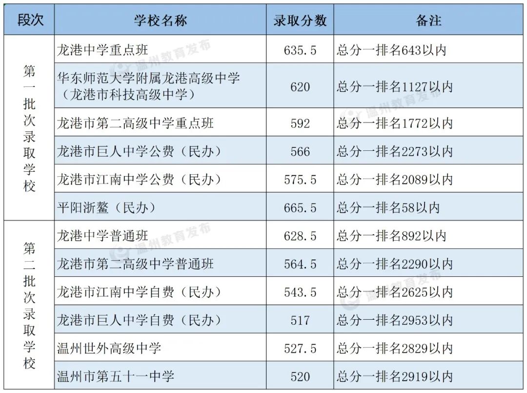 2023龙港中考录取分数线最新公布 最低分数线出炉