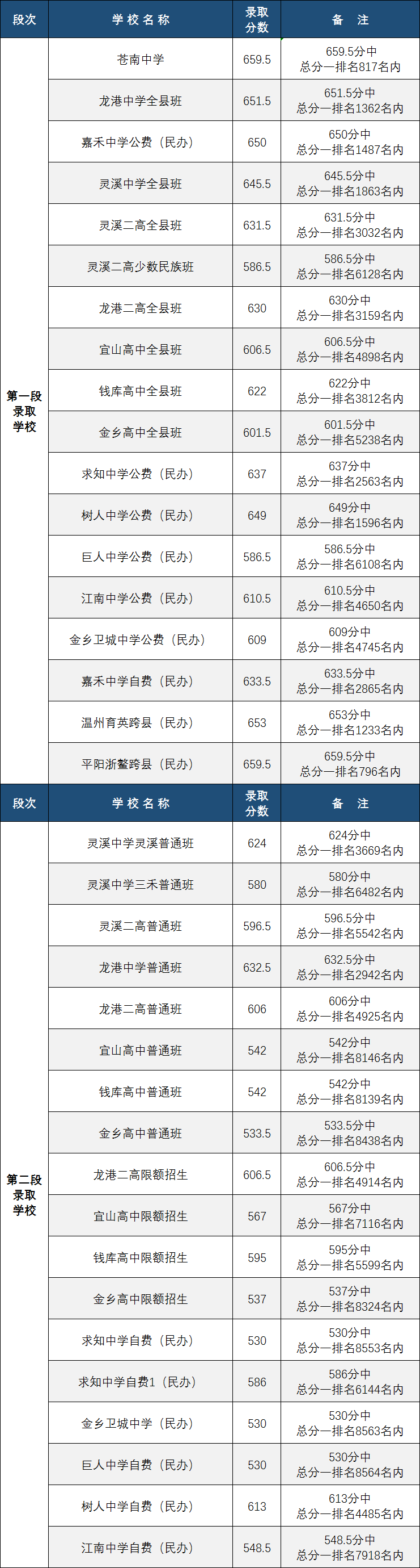 2023龙港中考录取分数线最新公布 最低分数线出炉