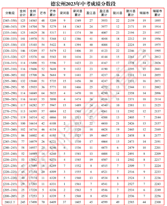 2023年德宏中考成绩分数段 成绩一分一段表