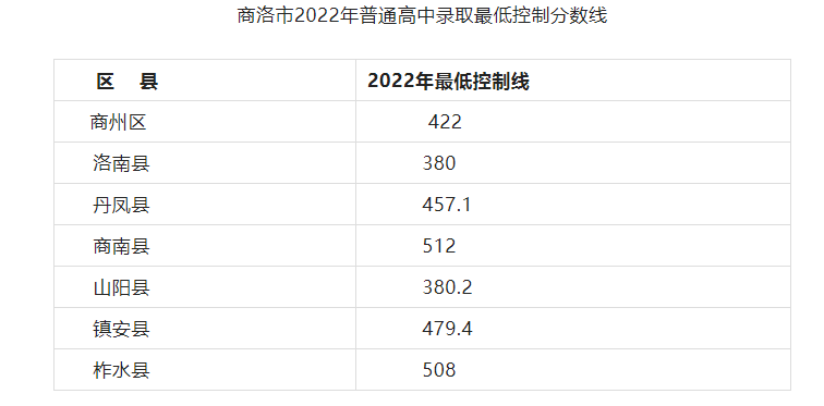 2023年陕西中考分数线汇总 各市录取分数线最新公布