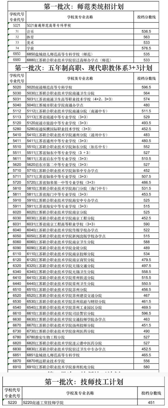 2023年江苏南通中考五年制高职及3+3项目录取分数线是多少