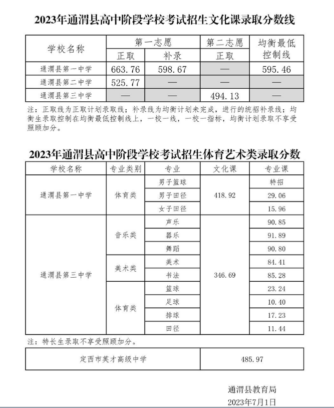 2023年甘肃中考分数线汇总 各市录取分数线最新公布