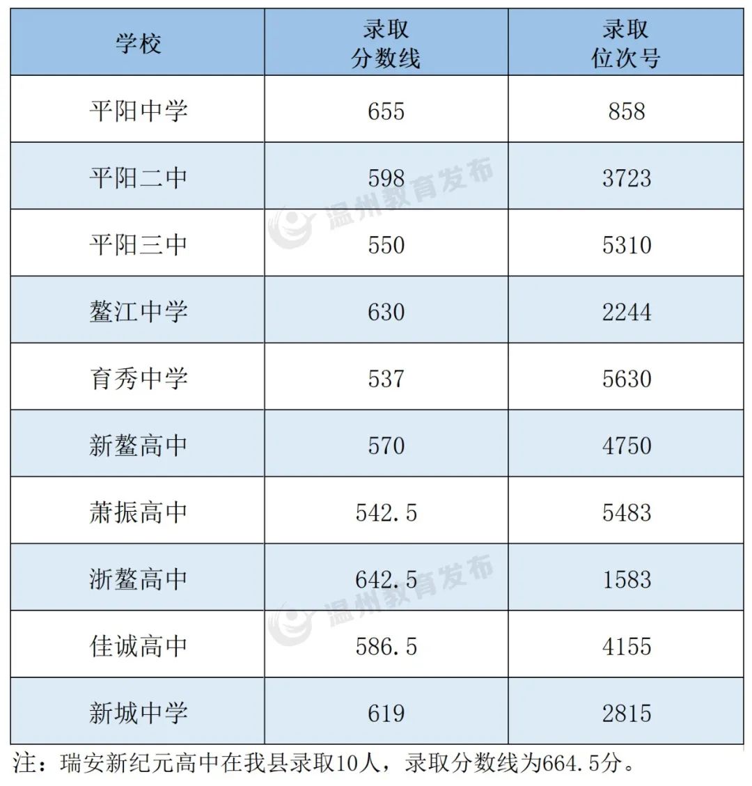 2023温州中考录取分数线最新公布 最低分数线出炉