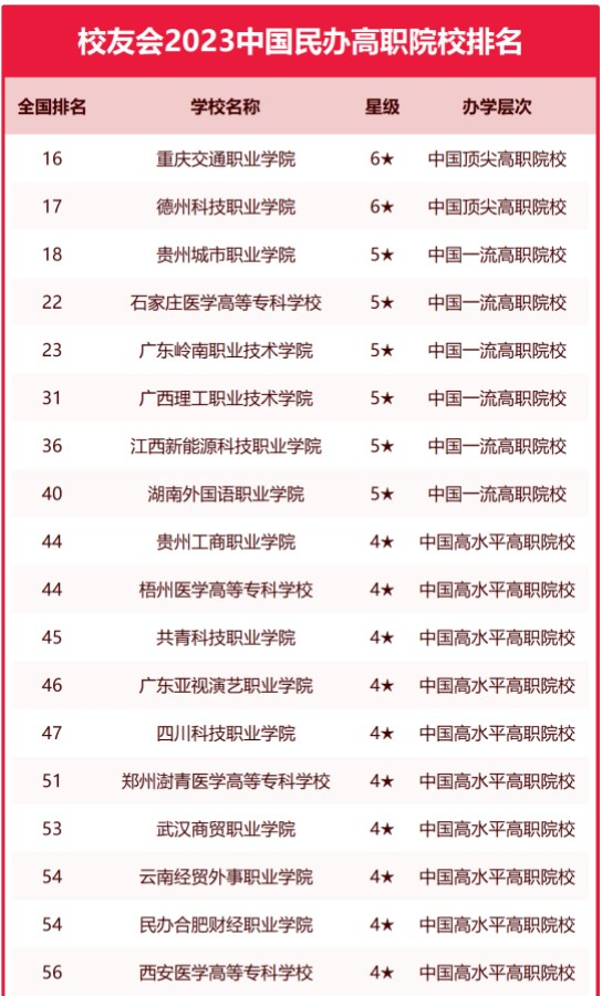 校友会2023中国民办高职院校排名 最新民办高职院校排行榜
