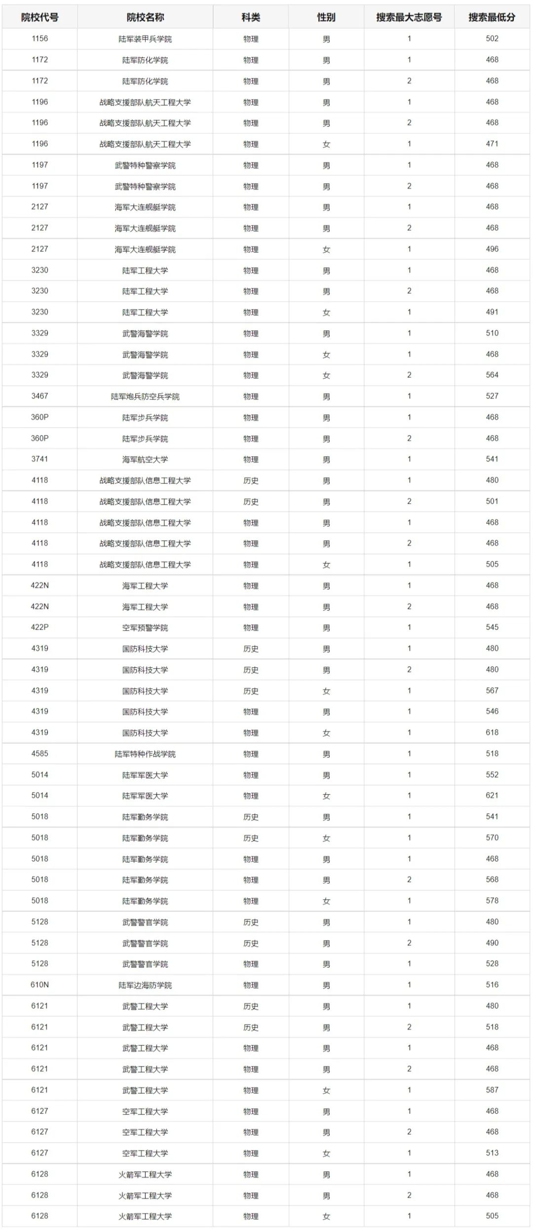 2023重庆军校招生面试体检分数线 最低多少分