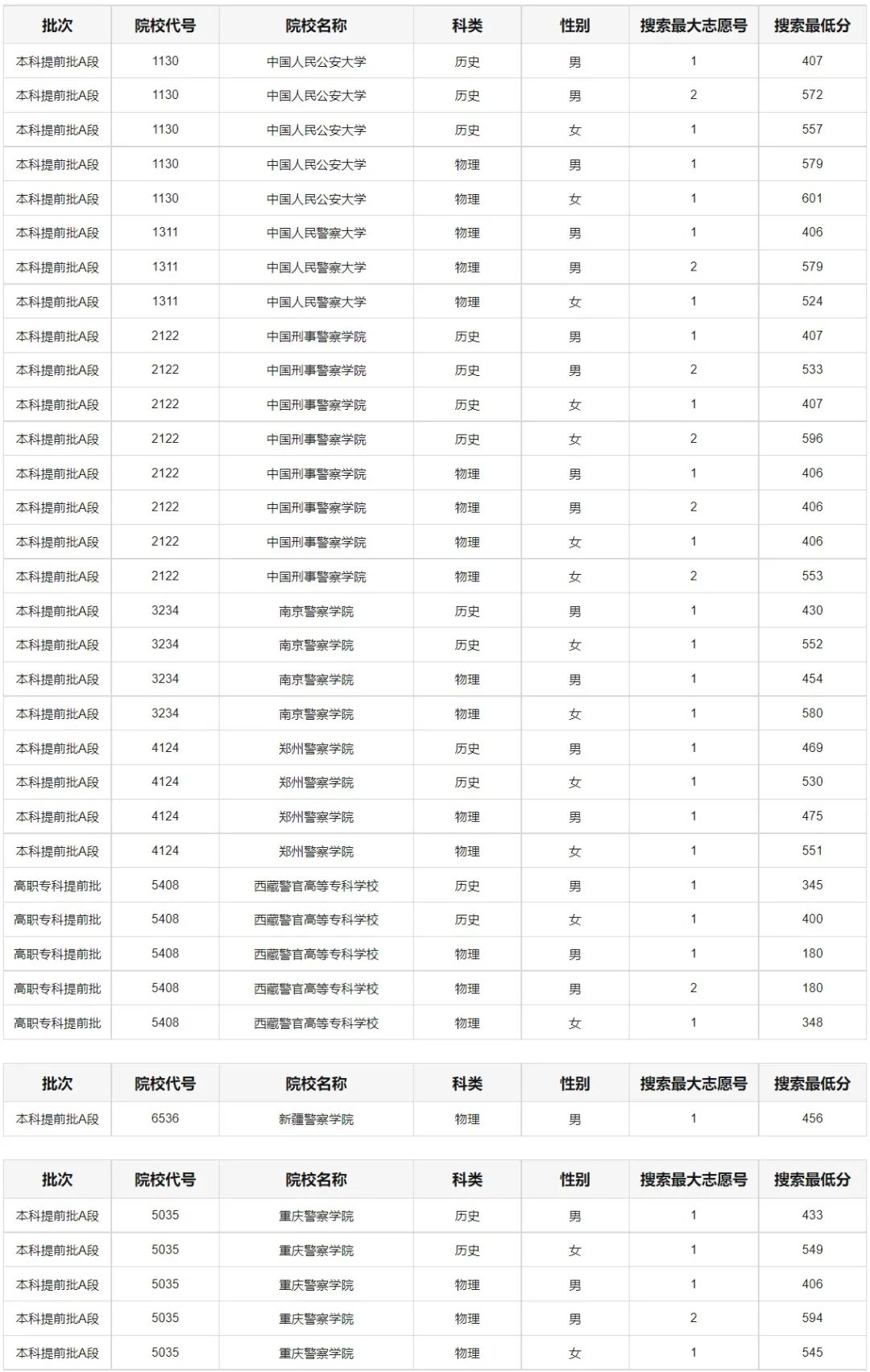2023重庆公安院校招生面试体检分数线 最低多少分