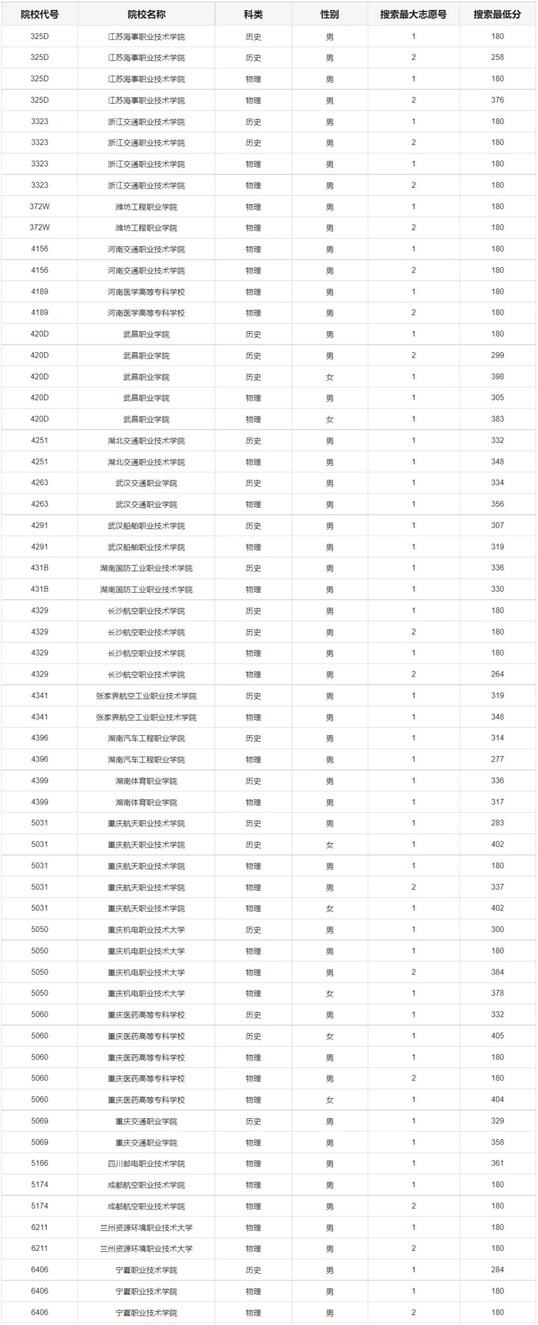 2023重庆定向培养军士招生体检分数线公布 多少分