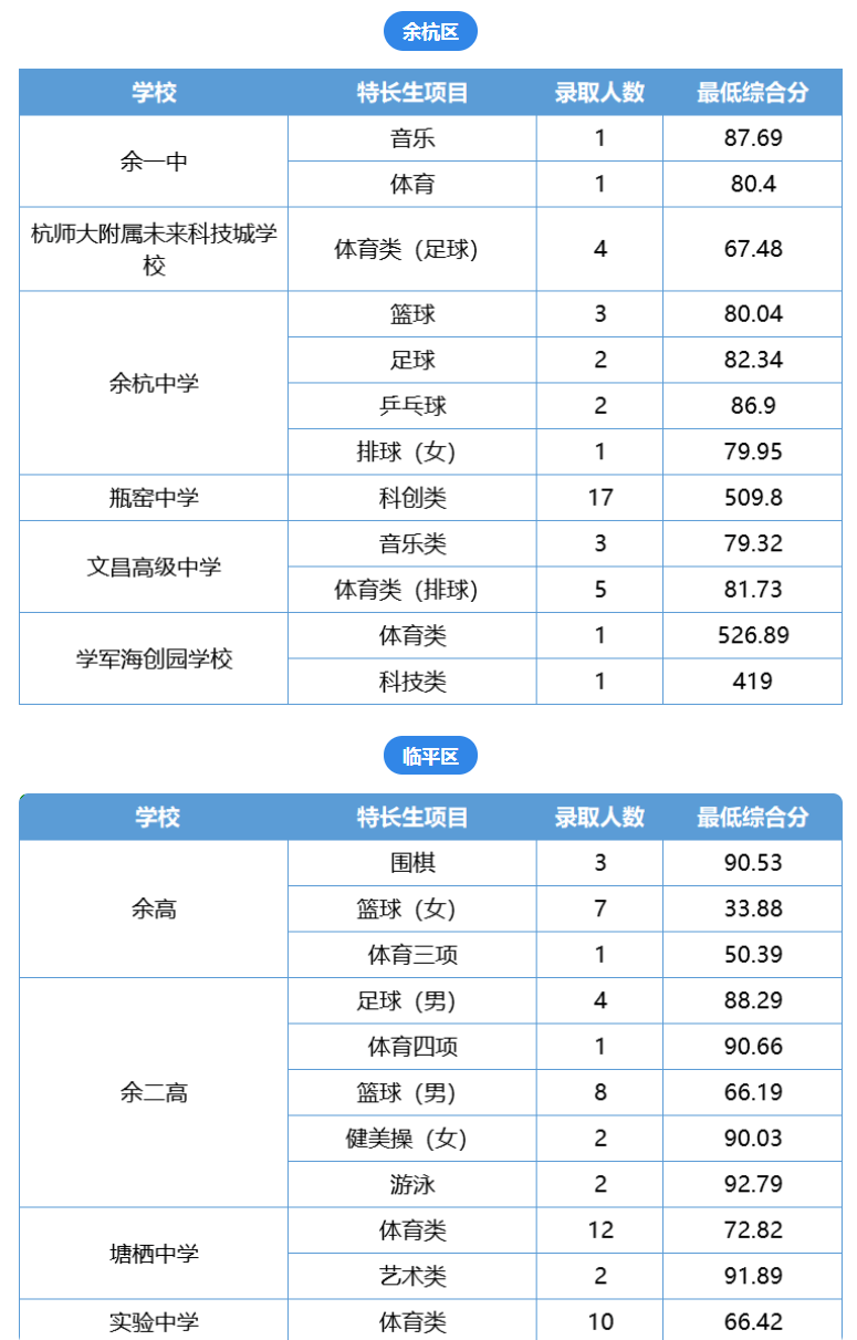 2023杭州余杭区临平区中考录取分数线最新公布