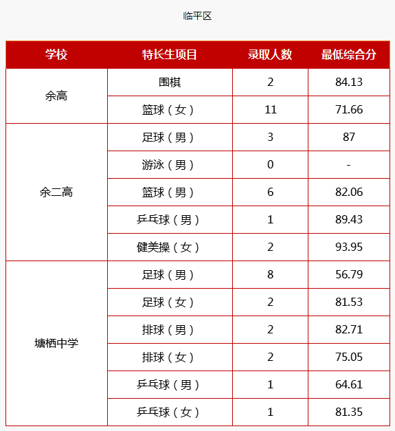 2023杭州余杭区临平区中考录取分数线最新公布