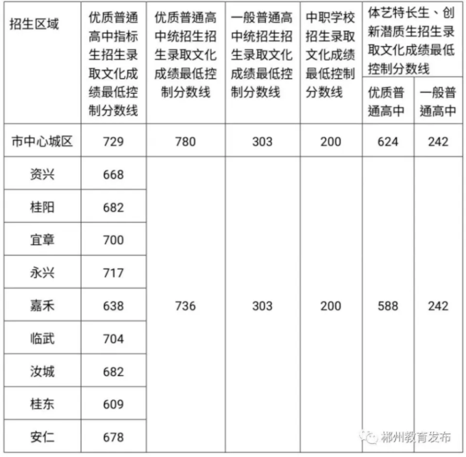 2023郴州中考录取分数线最新公布 最低分数线出炉