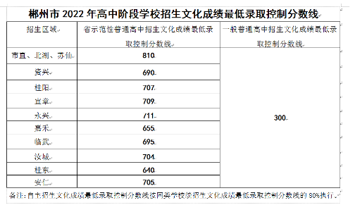 2023年郴州市中考录取分数线是多少