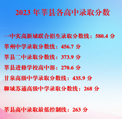2023聊城莘县中考录取分数线最新公布 最低分数线出炉