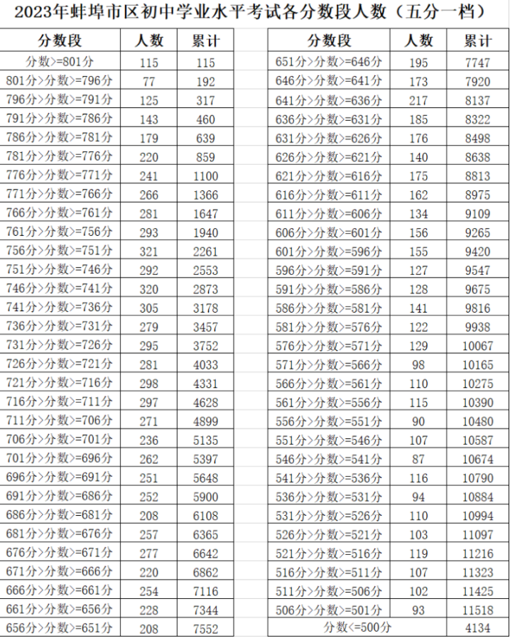蚌埠市区2023中考分数线及一分一段统计表最新