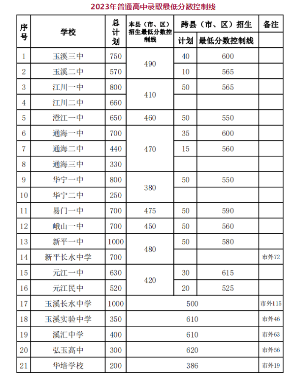 2023云南玉溪中考录取分数线最新公布 最低分数线出炉
