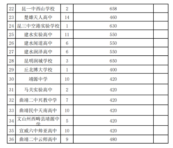 2023云南玉溪中考录取分数线最新公布 最低分数线出炉