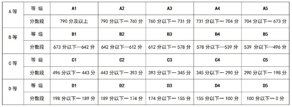 2023资阳中考录取分数线最新公布 最低分数线出炉	