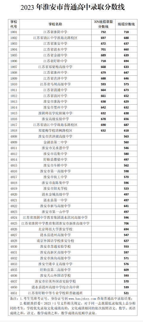 2023淮安中考普高录取分数线是多少