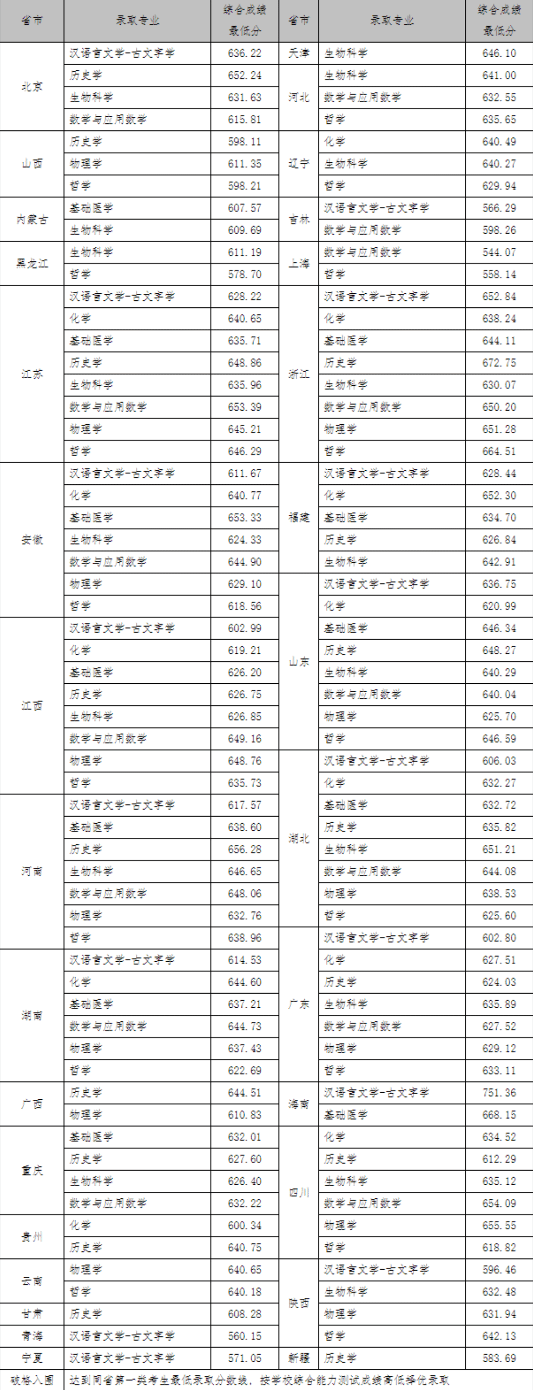 2023武汉大学强基计划各省入围分数线是多少